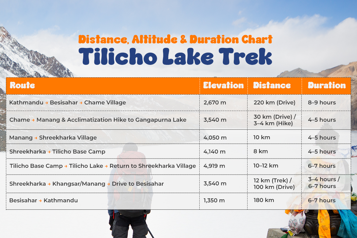 Distance, duration and altitude chart of Tilicho Lake trek